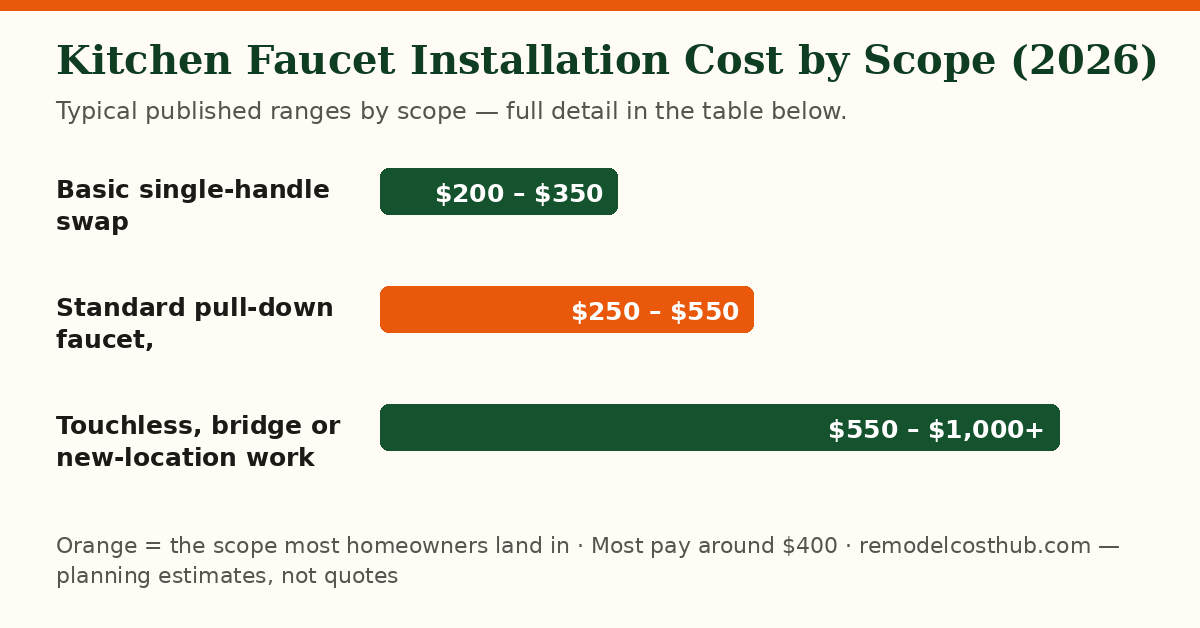 Kitchen Faucet Installation cost ranges by scope — chart of the table below