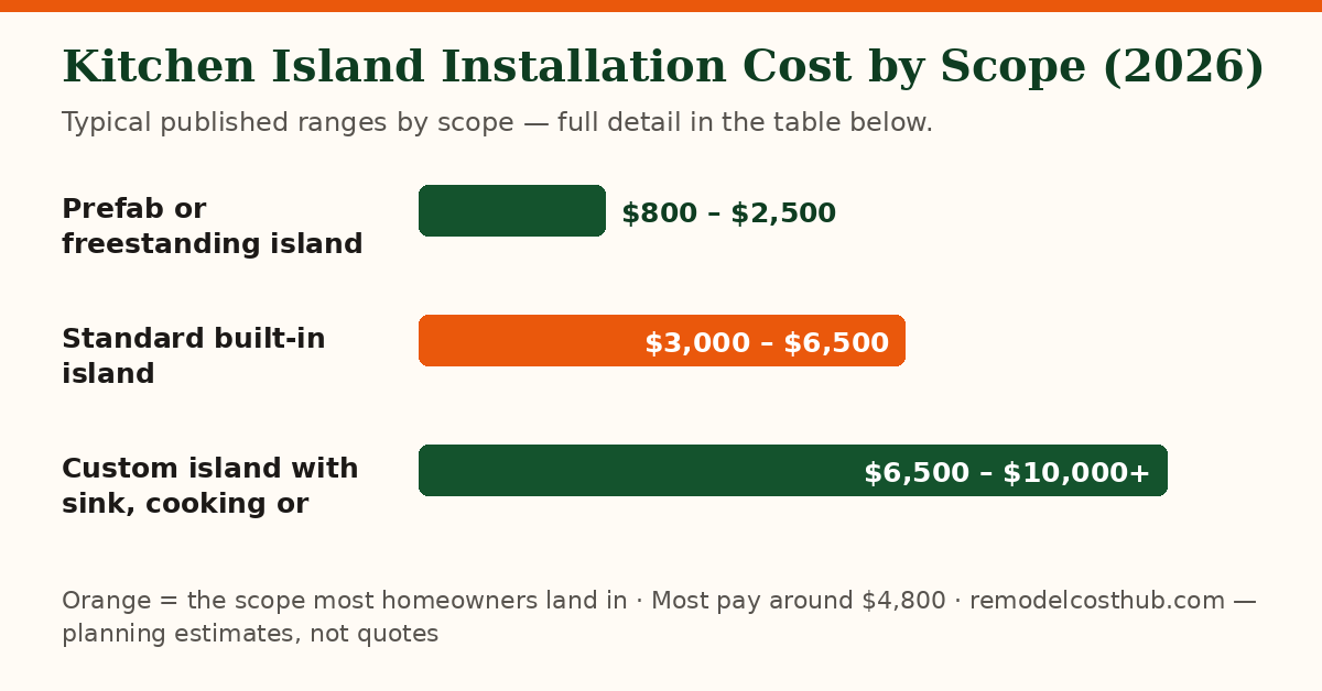 Kitchen Island Installation cost ranges by scope — chart of the table below