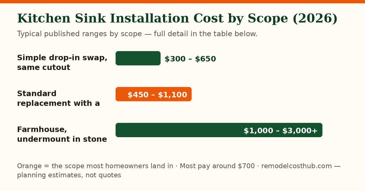 Kitchen Sink Installation cost ranges by scope — chart of the table below