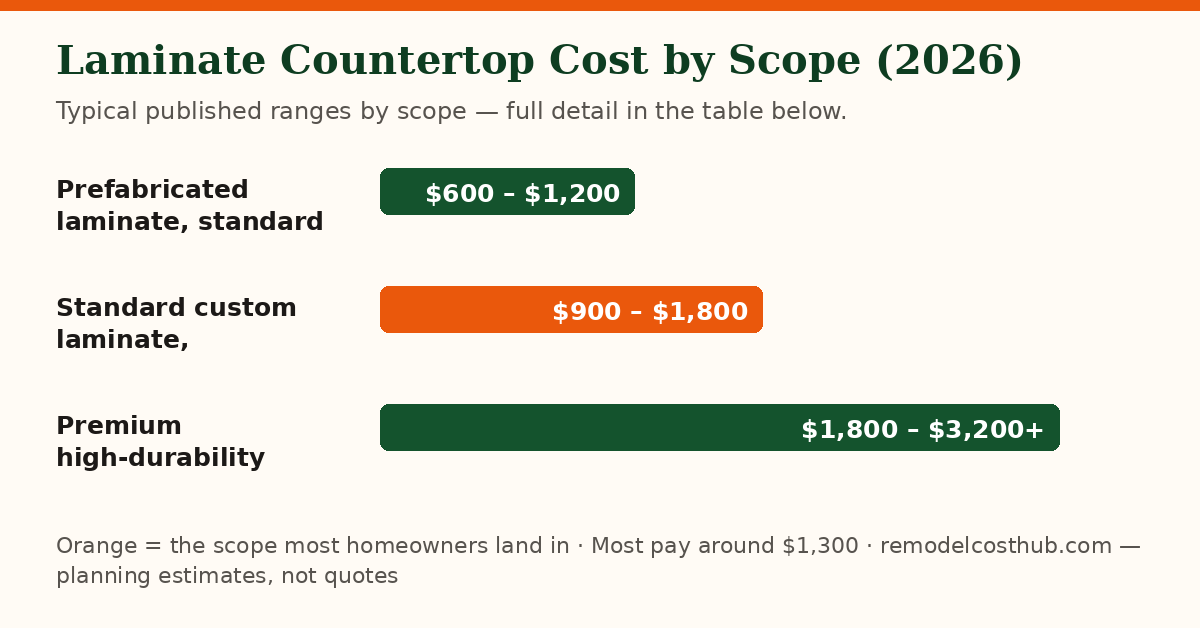 Laminate Countertop cost ranges by scope — chart of the table below
