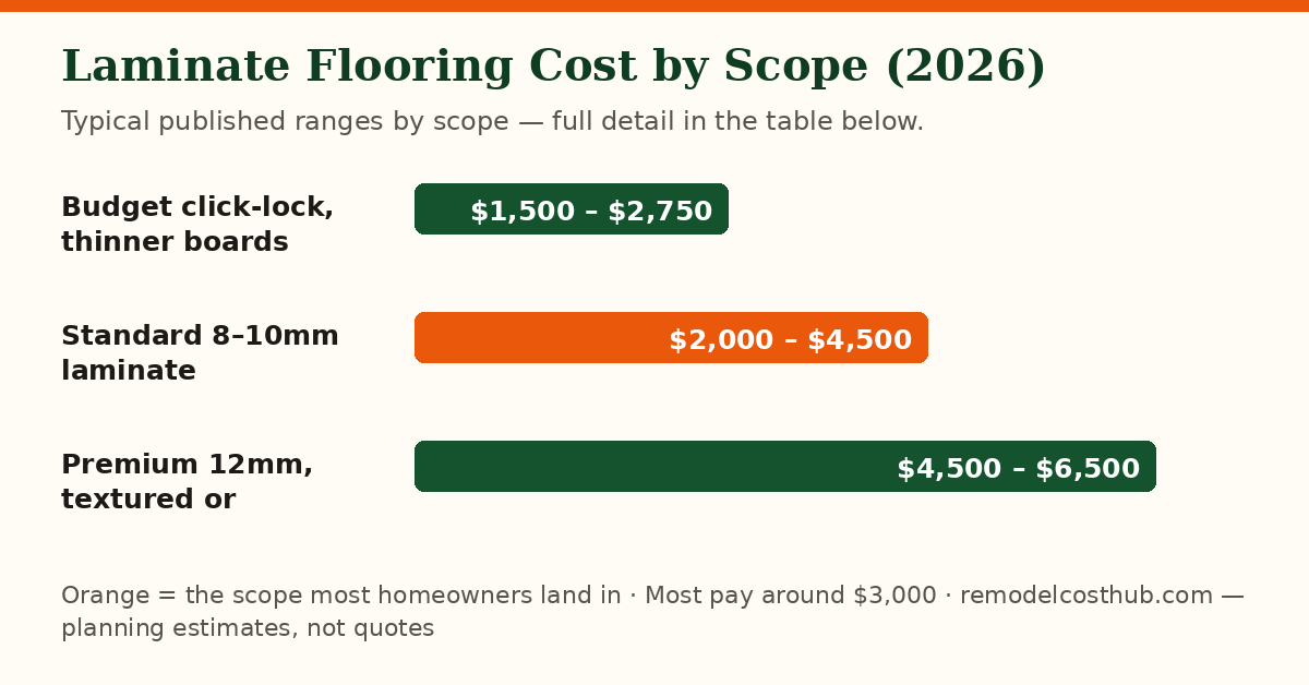 Laminate Flooring cost ranges by scope — chart of the table below