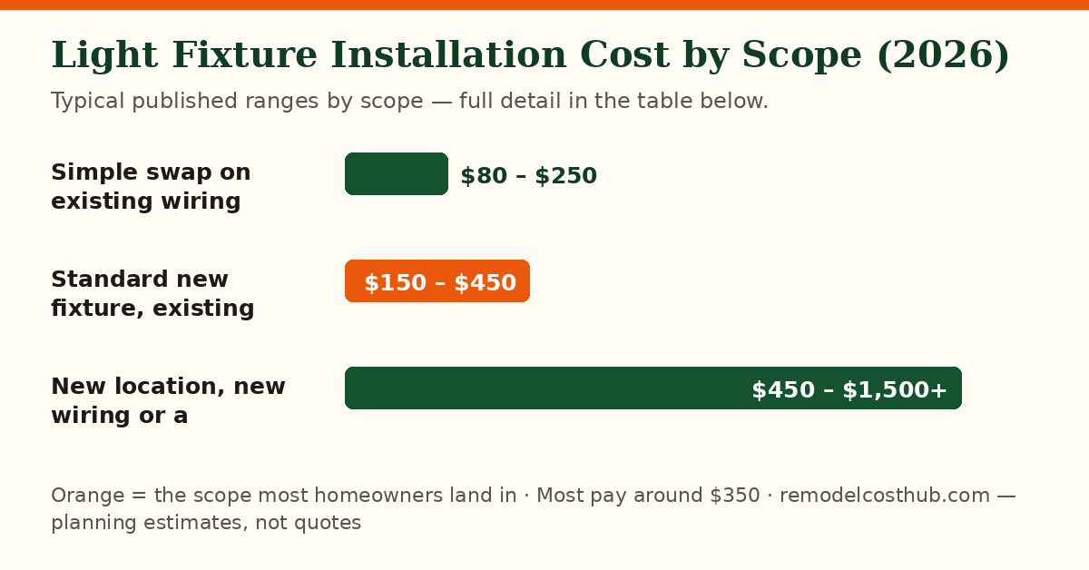 Light Fixture Installation cost ranges by scope — chart of the table below