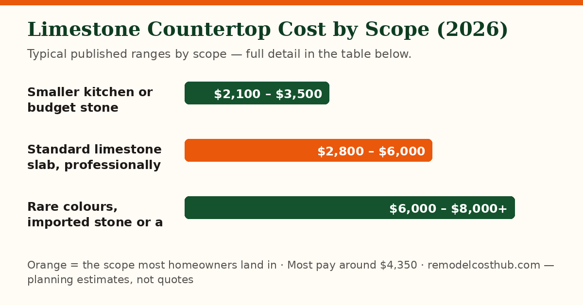 Limestone Countertop cost ranges by scope — chart of the table below