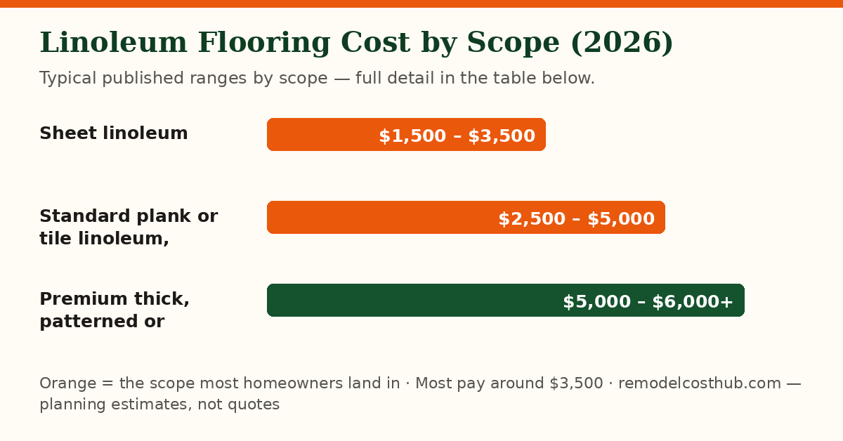 Linoleum Flooring cost ranges by scope — chart of the table below