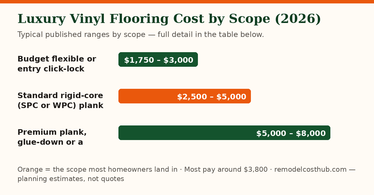 Luxury Vinyl Flooring cost ranges by scope — chart of the table below