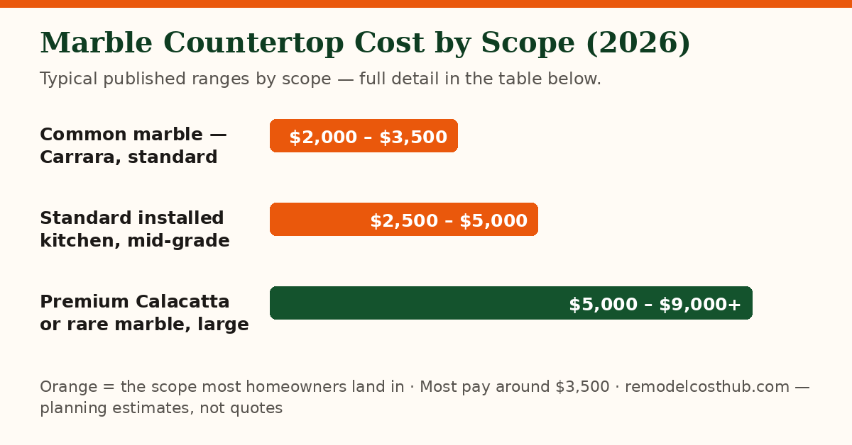 Marble Countertop cost ranges by scope — chart of the table below
