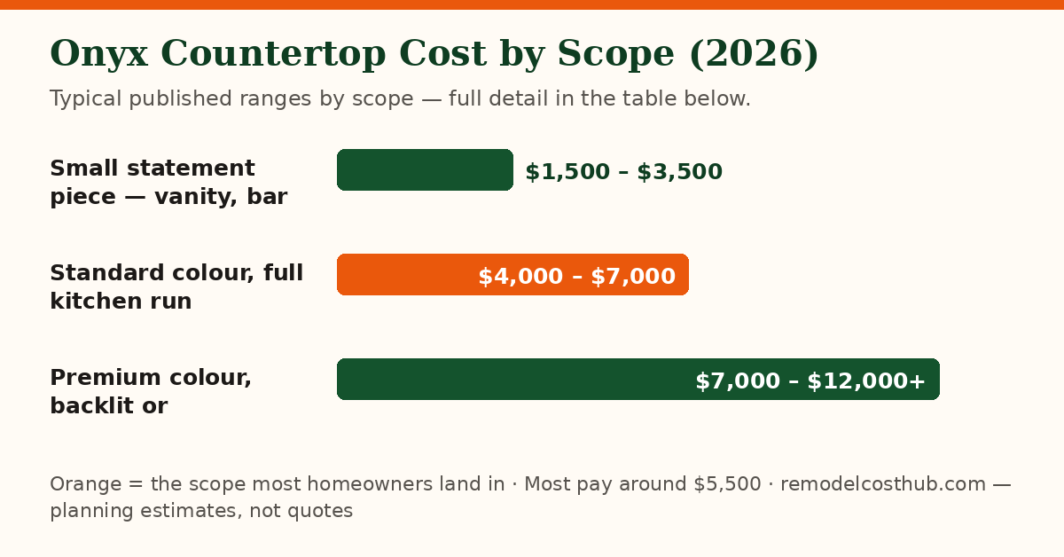 Onyx Countertop cost ranges by scope — chart of the table below