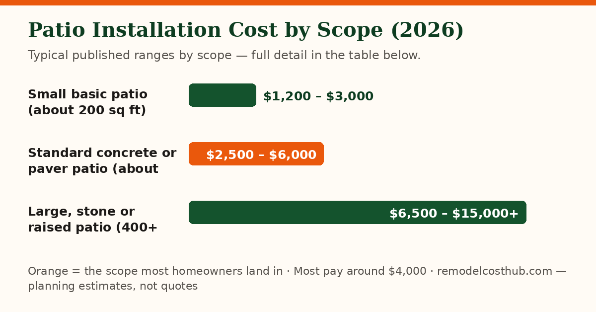 Patio Installation cost ranges by scope — chart of the table below