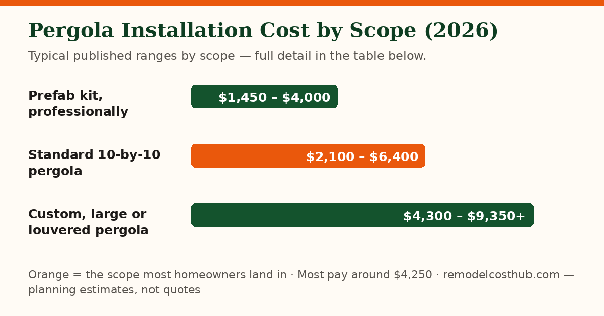 Pergola Installation cost ranges by scope — chart of the table below