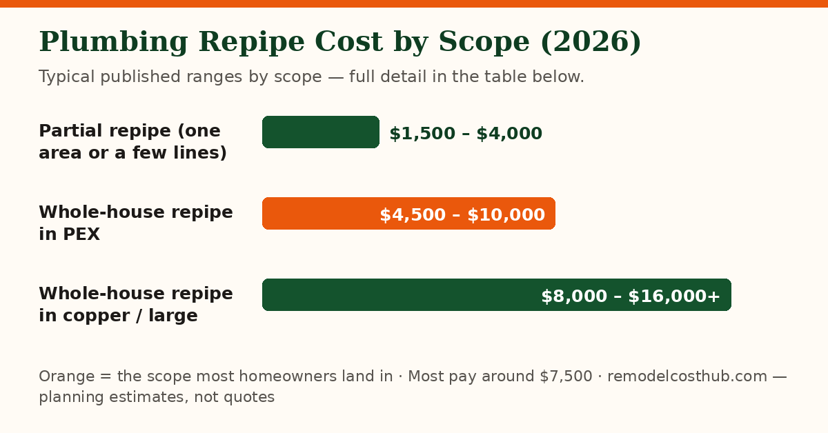 Plumbing Repipe cost ranges by scope — chart of the table below