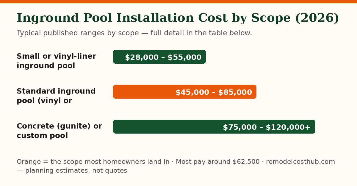 Inground Pool Installation cost ranges by scope — chart of the table below