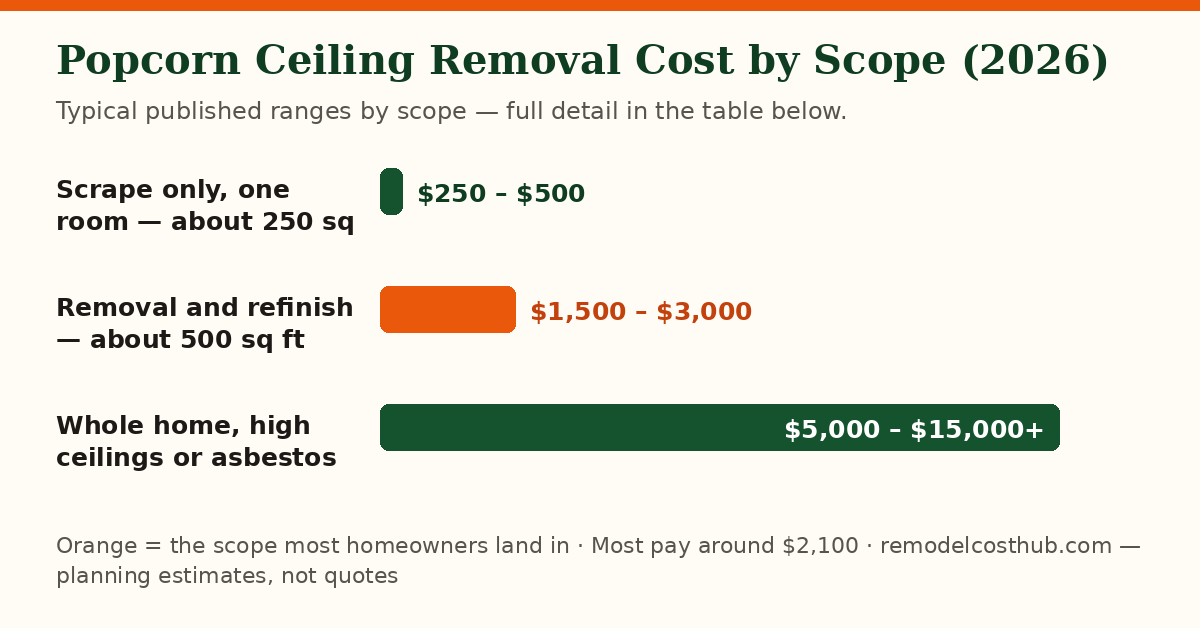 Popcorn Ceiling Removal cost ranges by scope — chart of the table below