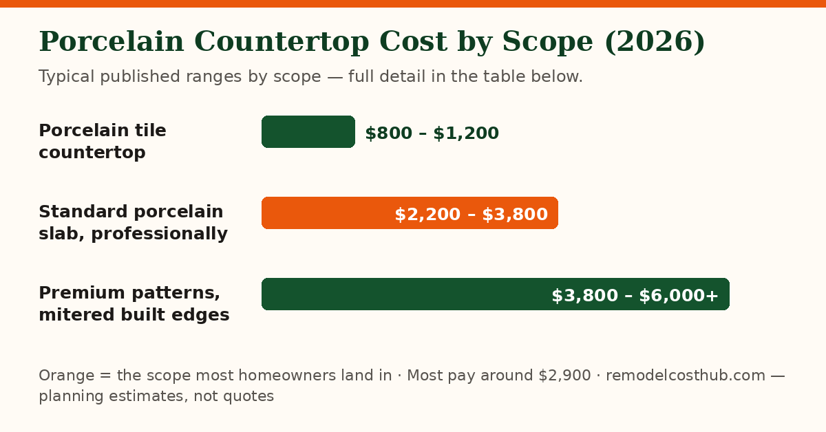 Porcelain Countertop cost ranges by scope — chart of the table below
