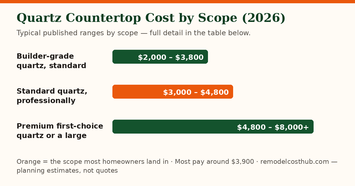 Quartz Countertop cost ranges by scope — chart of the table below