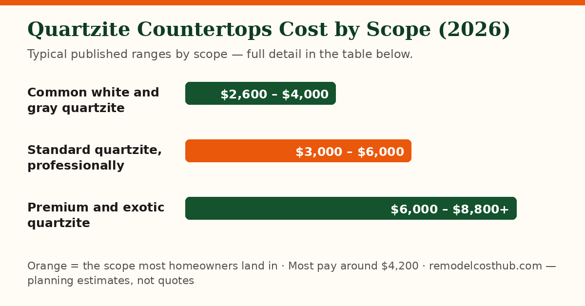 Quartzite Countertops cost ranges by scope — chart of the table below