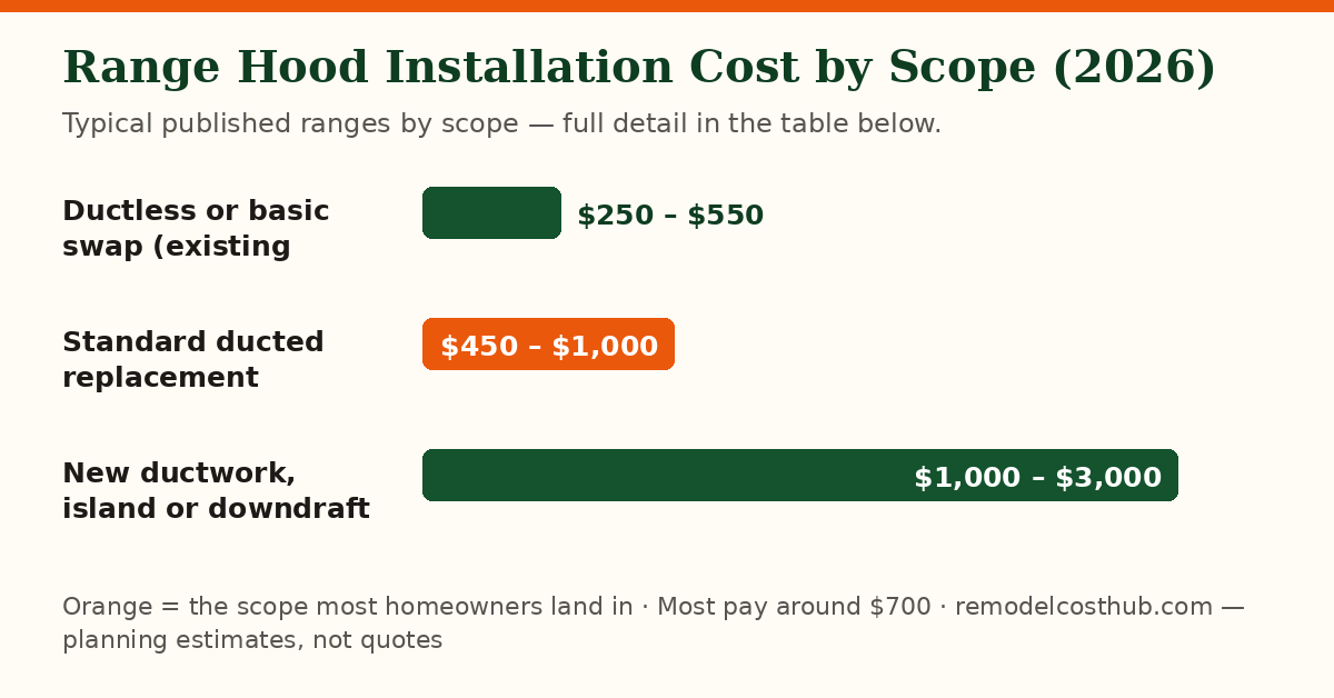 Range Hood Installation cost ranges by scope — chart of the table below