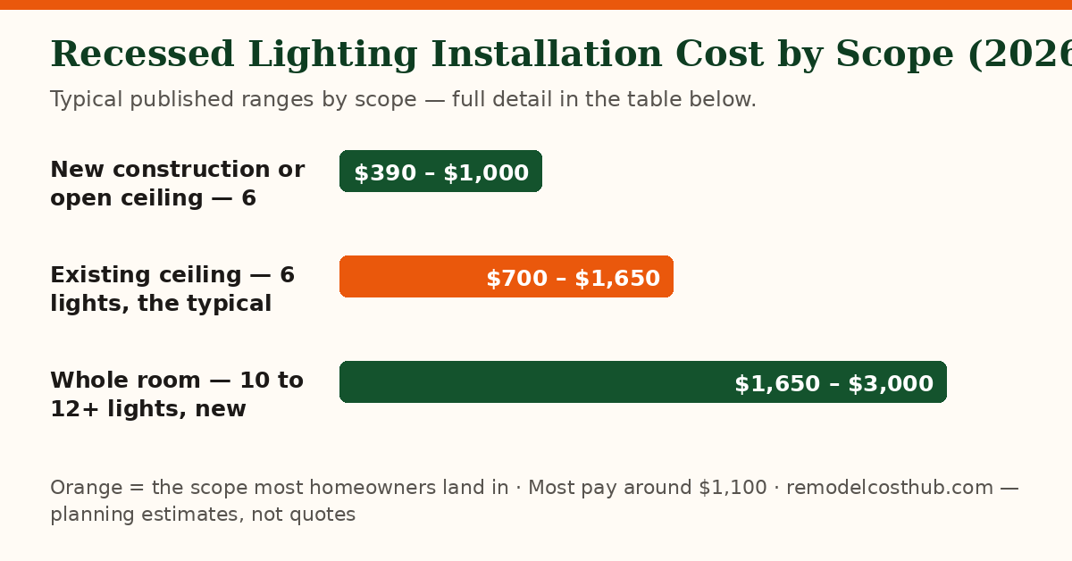 Recessed Lighting Installation cost ranges by scope — chart of the table below