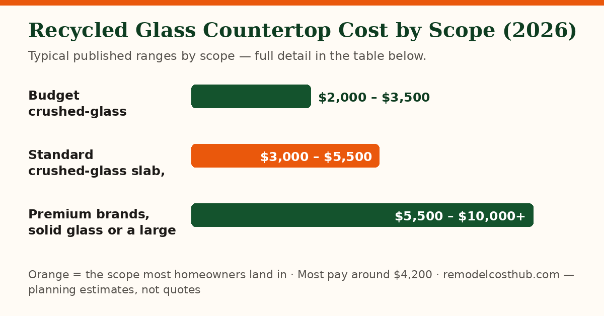 Recycled Glass Countertop cost ranges by scope — chart of the table below