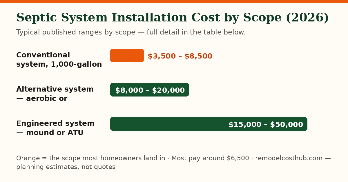 Septic System Installation cost ranges by scope — chart of the table below