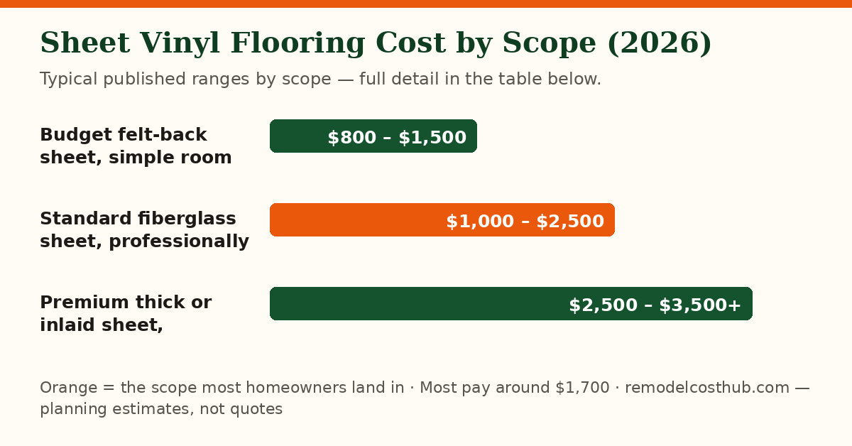 Sheet Vinyl Flooring cost ranges by scope — chart of the table below