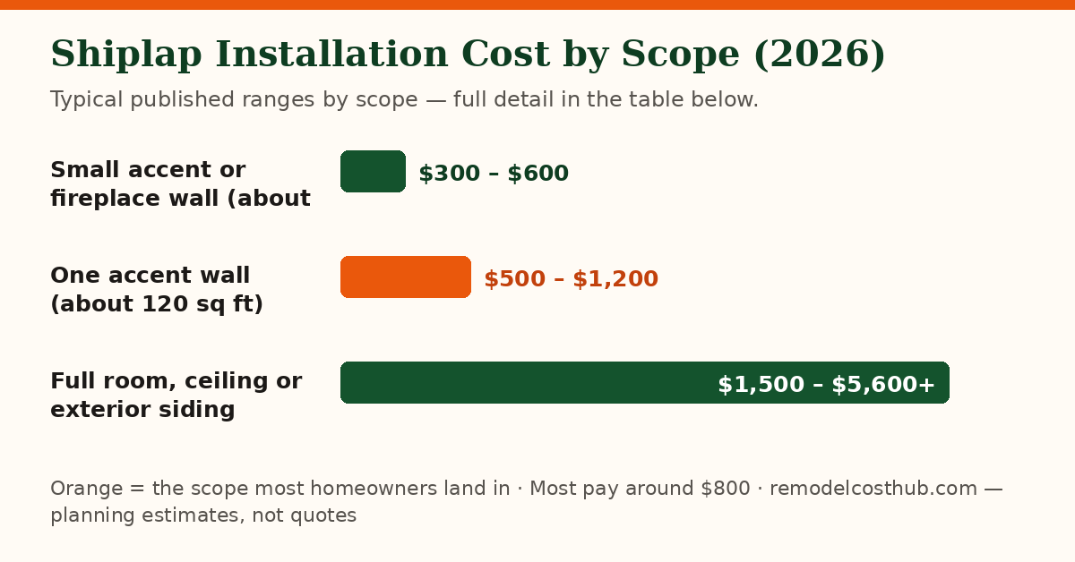 Shiplap Installation cost ranges by scope — chart of the table below