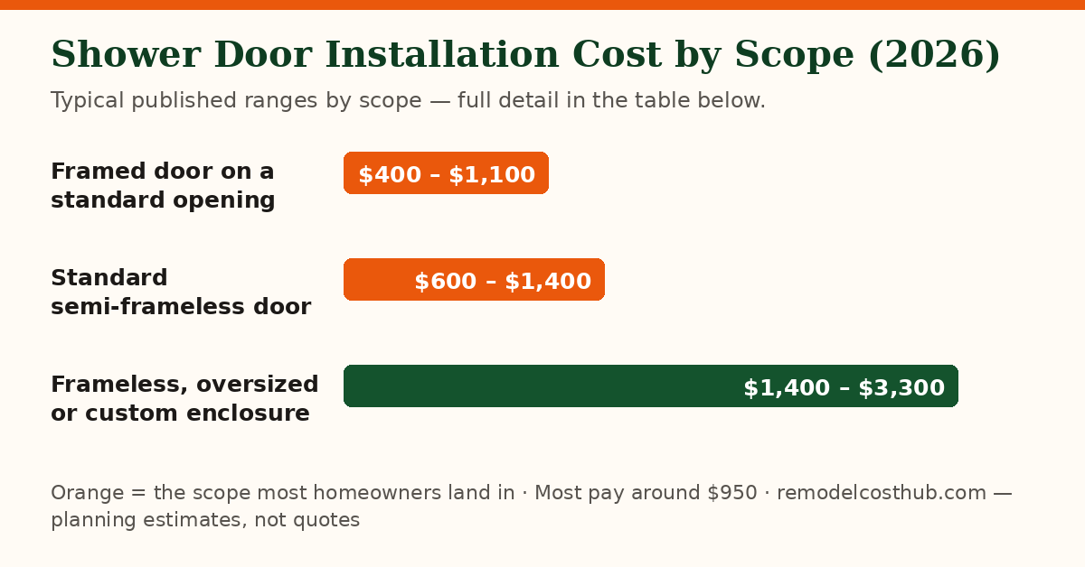 Shower Door Installation cost ranges by scope — chart of the table below