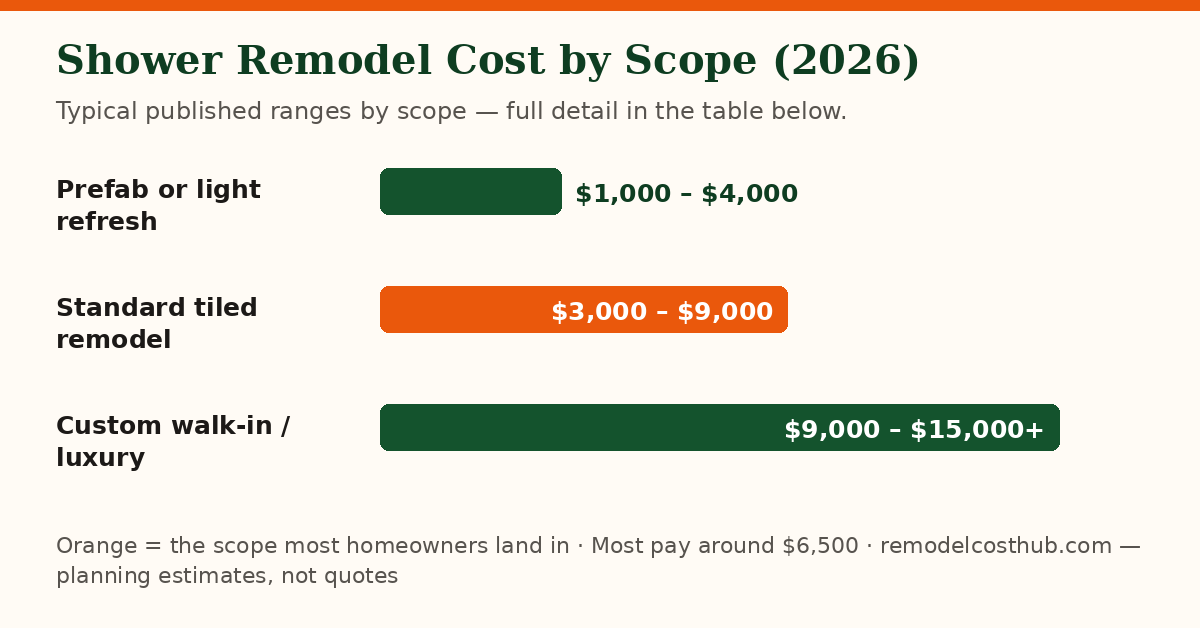Shower Remodel cost ranges by scope — chart of the table below