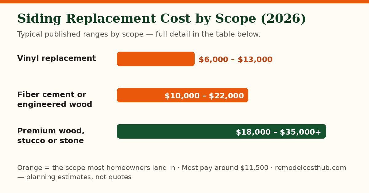 Siding Replacement cost ranges by scope — chart of the table below