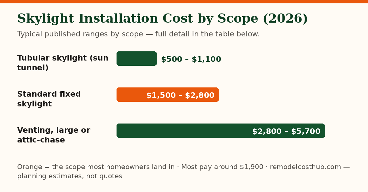 Skylight Installation cost ranges by scope — chart of the table below