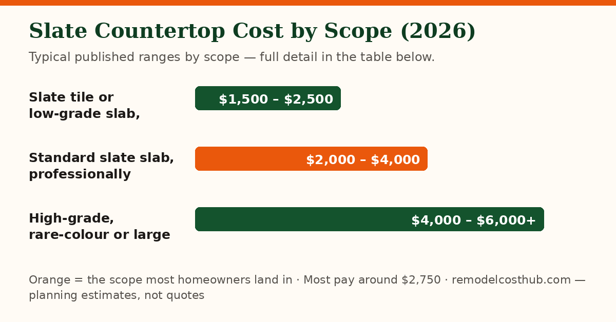Slate Countertop cost ranges by scope — chart of the table below