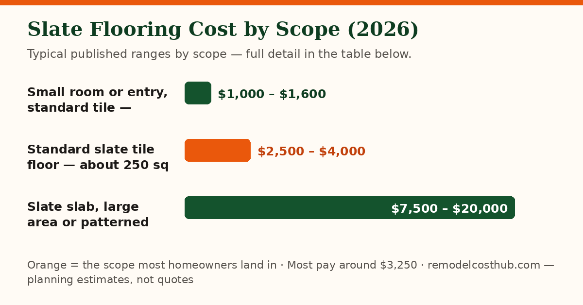 Slate Flooring cost ranges by scope — chart of the table below
