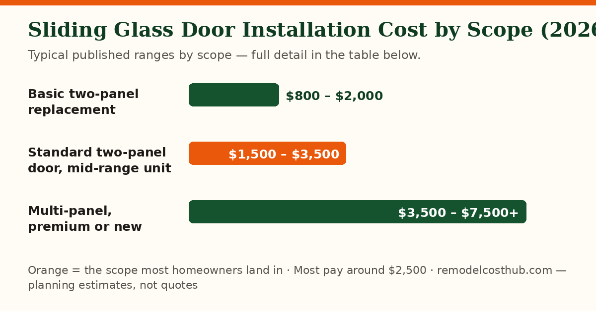 Sliding Glass Door Installation cost ranges by scope — chart of the table below