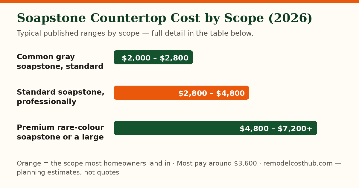 Soapstone Countertop cost ranges by scope — chart of the table below