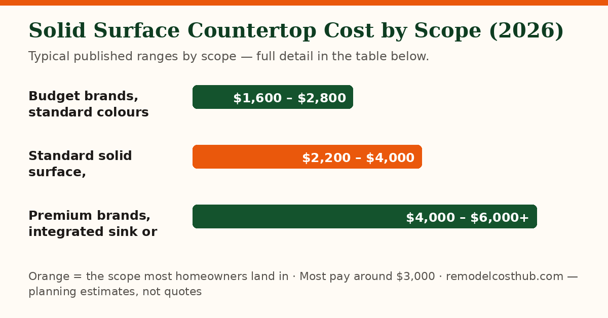 Solid Surface Countertop cost ranges by scope — chart of the table below