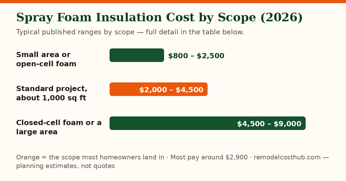 Spray Foam Insulation cost ranges by scope — chart of the table below