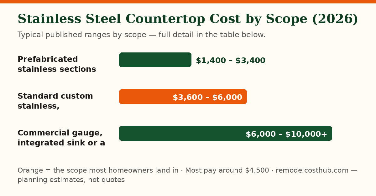 Stainless Steel Countertop cost ranges by scope — chart of the table below