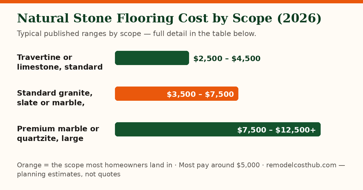 Natural Stone Flooring cost ranges by scope — chart of the table below