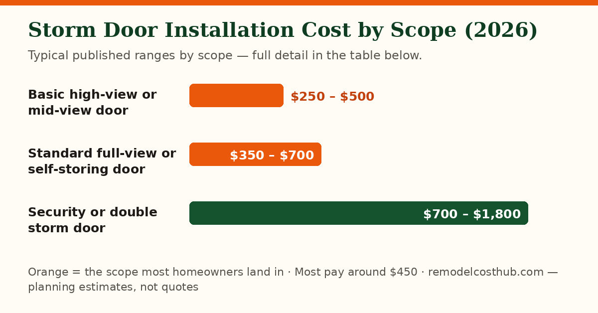 Storm Door Installation cost ranges by scope — chart of the table below