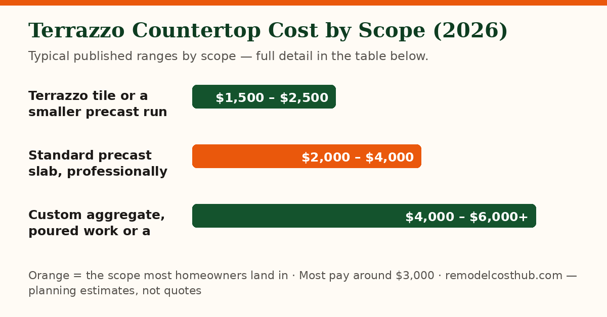 Terrazzo Countertop cost ranges by scope — chart of the table below