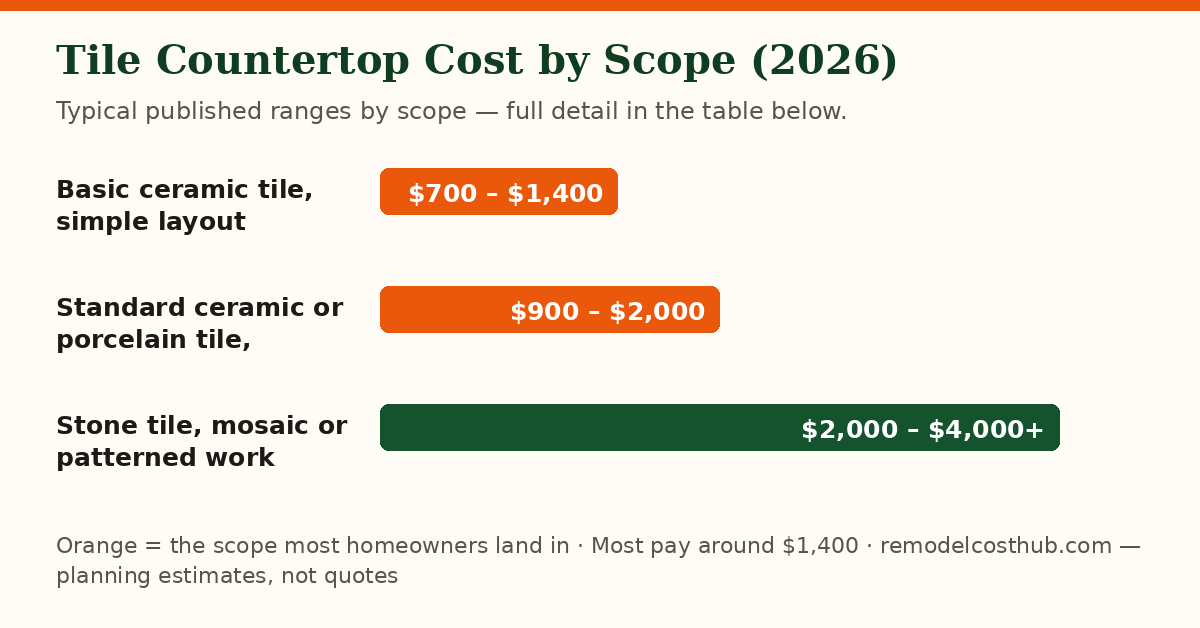Tile Countertop cost ranges by scope — chart of the table below