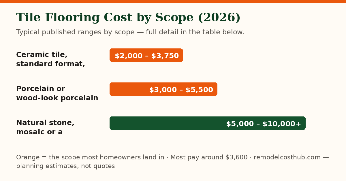 Tile Flooring cost ranges by scope — chart of the table below