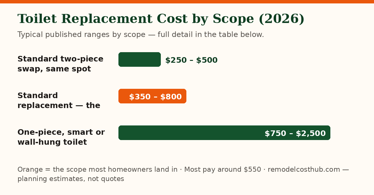 Toilet Replacement cost ranges by scope — chart of the table below