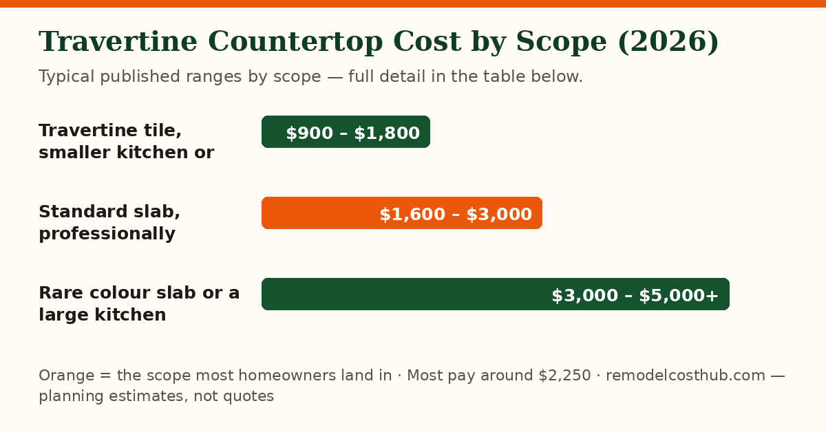 Travertine Countertop cost ranges by scope — chart of the table below