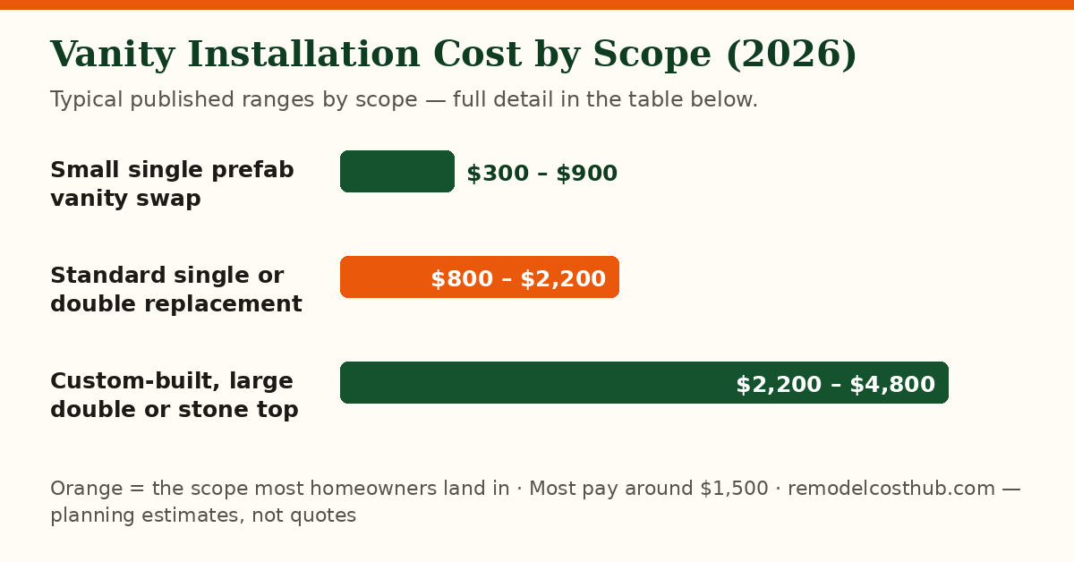 Vanity Installation cost ranges by scope — chart of the table below