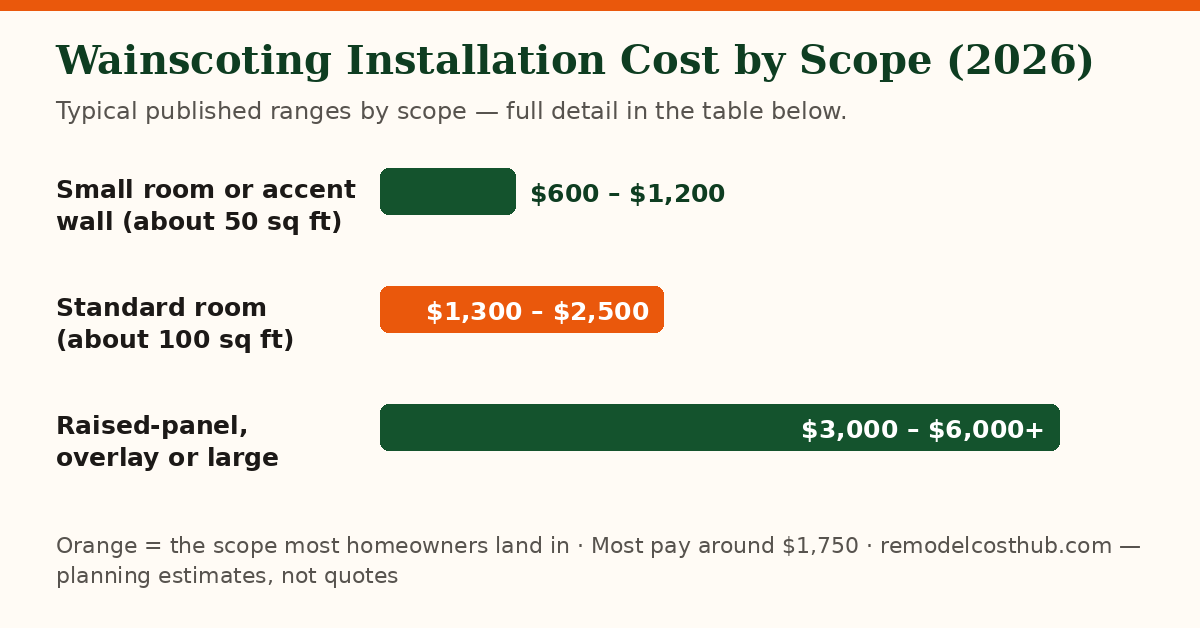 Wainscoting Installation cost ranges by scope — chart of the table below