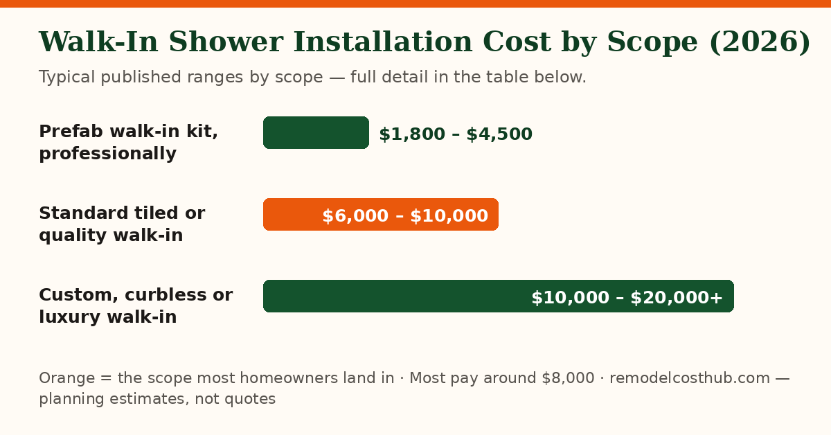 Walk-In Shower Installation cost ranges by scope — chart of the table below
