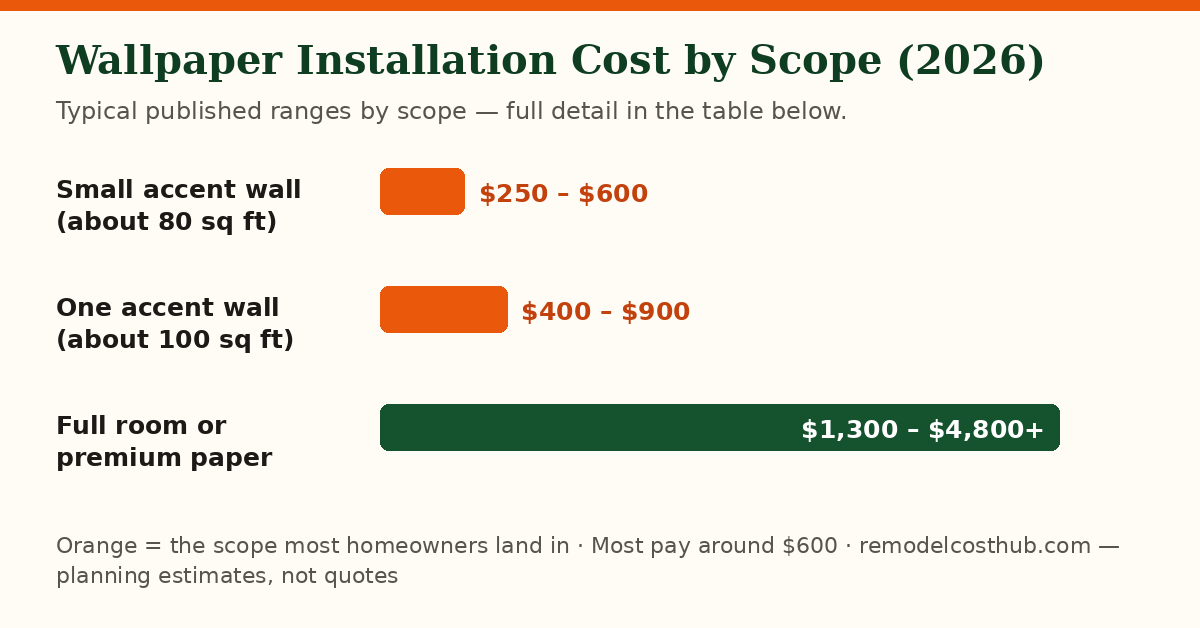 Wallpaper Installation cost ranges by scope — chart of the table below
