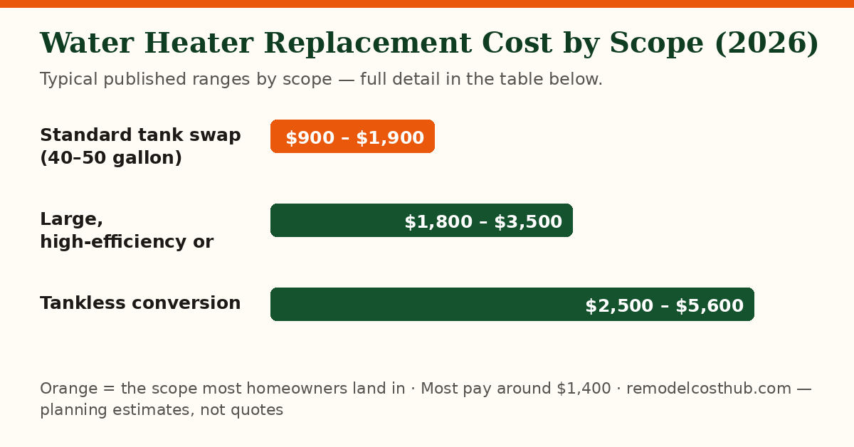 Water Heater Replacement cost ranges by scope — chart of the table below