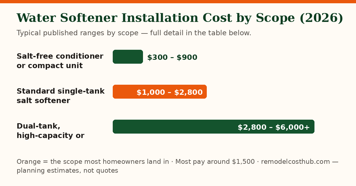 Water Softener Installation cost ranges by scope — chart of the table below