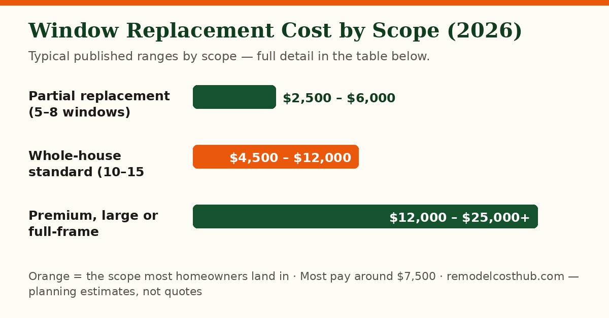Window Replacement cost ranges by scope — chart of the table below